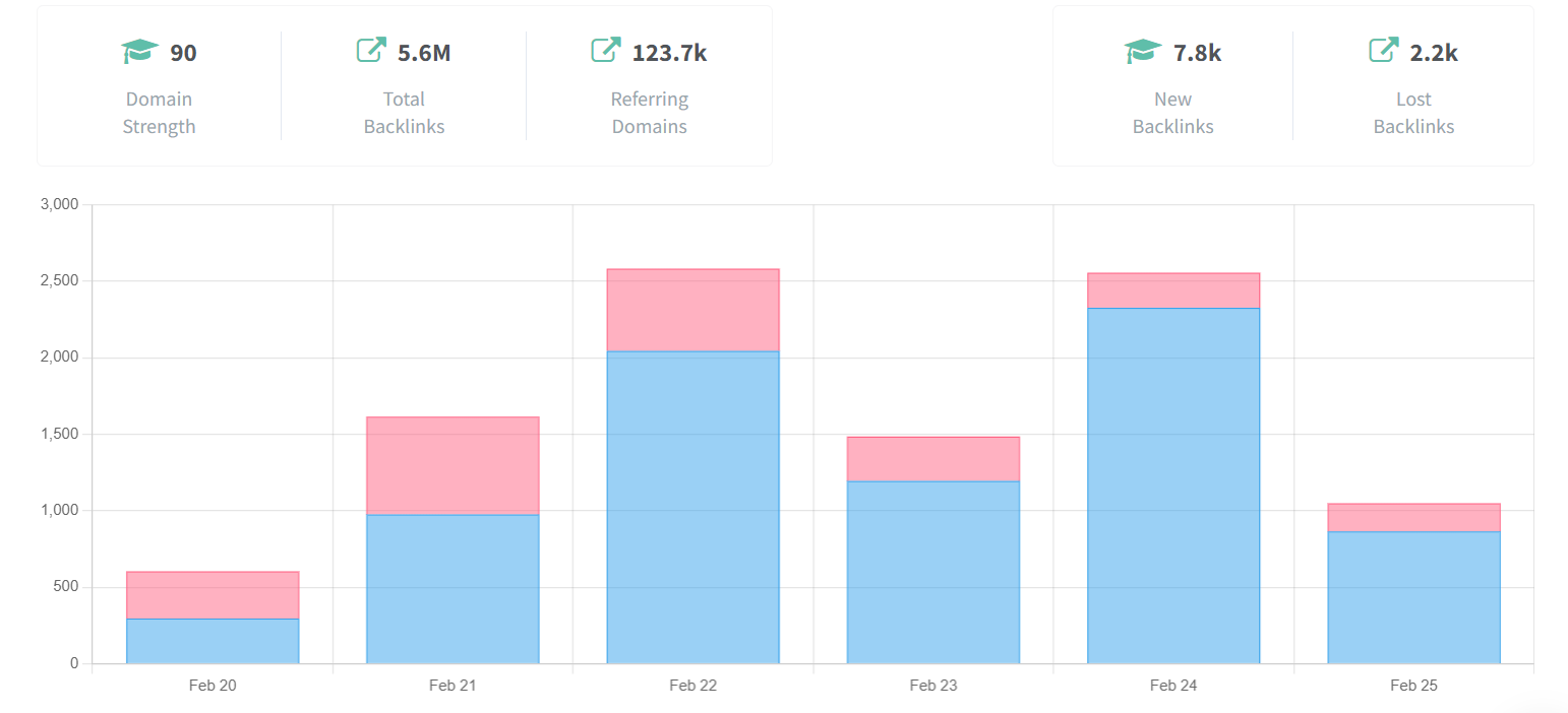 Grafico di Monitoraggio dei Backlink